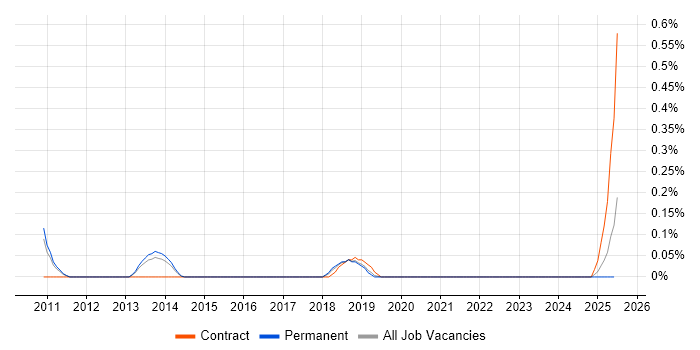 Job vacancy trend for Service Integration Manager in Birmingham Job vacancy trend for Service Integration Manager in Birmingham