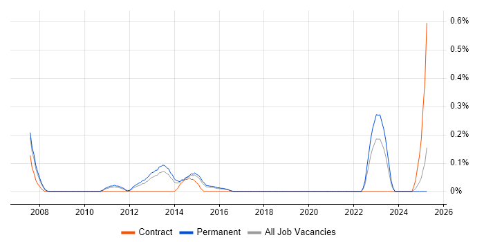 Job vacancy trend for Service Management Specialist in Birmingham Job vacancy trend for Service Management Specialist in Birmingham