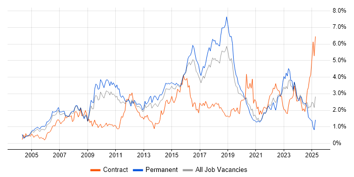 Job vacancy trend for Service Management in Birmingham Job vacancy trend for Service Management in Birmingham
