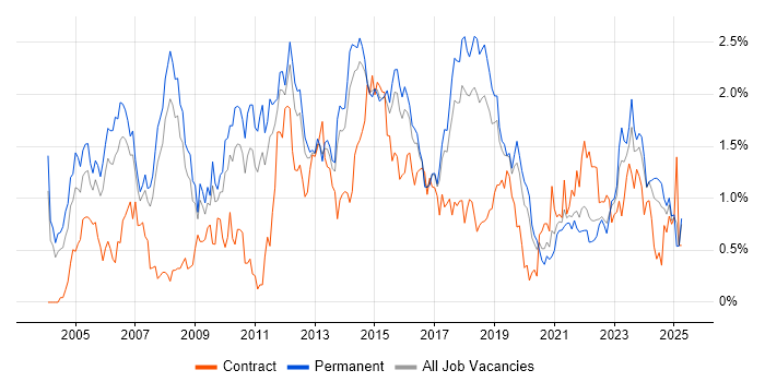 Job vacancy trend for Service Manager in Birmingham Job vacancy trend for Service Manager in Birmingham