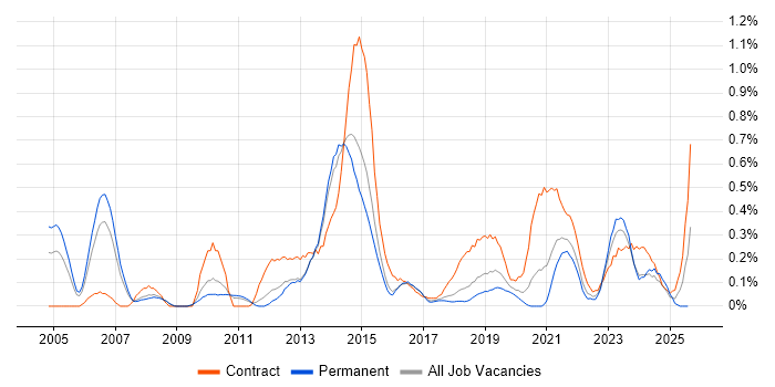 Job vacancy trend for Service Transition Manager in Birmingham Job vacancy trend for Service Transition Manager in Birmingham
