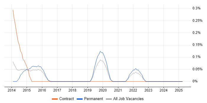 Job vacancy trend for ServiceNow Administrator in Birmingham Job vacancy trend for ServiceNow Administrator in Birmingham
