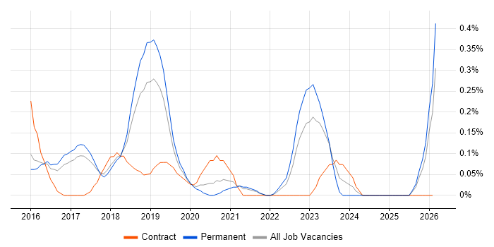 ServiceNow Business Analyst job vacancy trend in Birmingham
