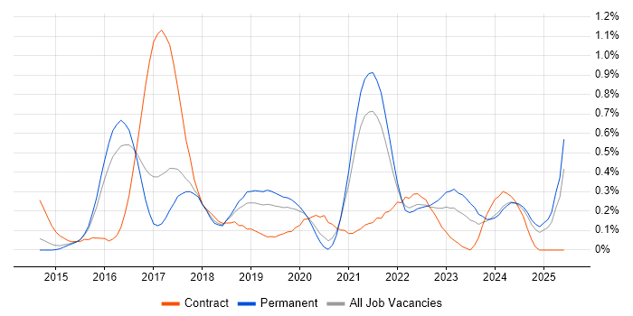 Job vacancy trend for ServiceNow Developer in Birmingham Job vacancy trend for ServiceNow Developer in Birmingham