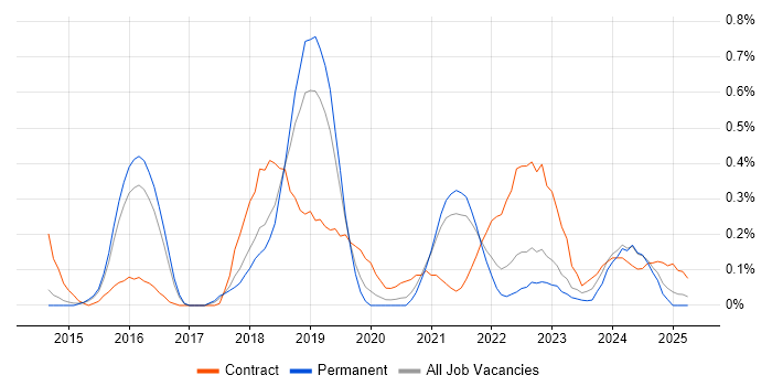 Job vacancy trend for ServiceNow Manager in Birmingham