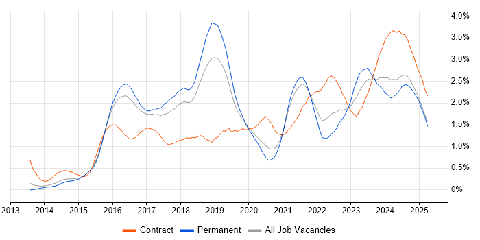 Job vacancy trend for ServiceNow in Birmingham Job vacancy trend for ServiceNow in Birmingham