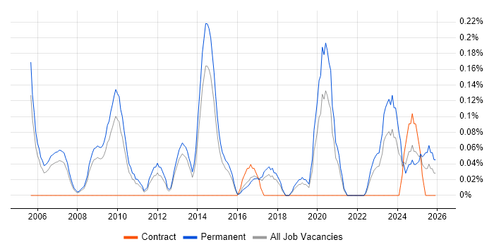 Services Director job vacancy trend in Birmingham