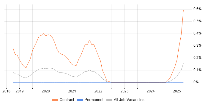 Job vacancy trend for ShareGate in Birmingham