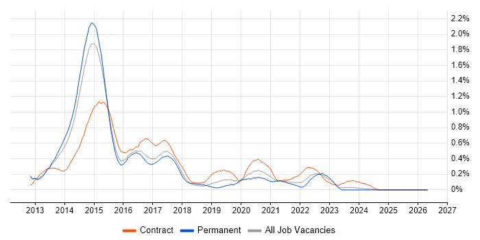 SharePoint 2013 job vacancy trend in Birmingham