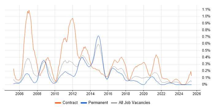 Job vacancy trend for SharePoint Consultant in Birmingham