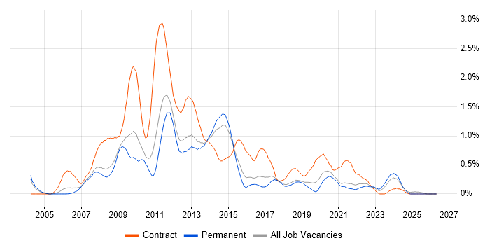 SharePoint Developer job vacancy trend in Birmingham