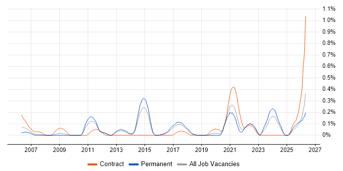 SharePoint Engineer job vacancy trend in Birmingham