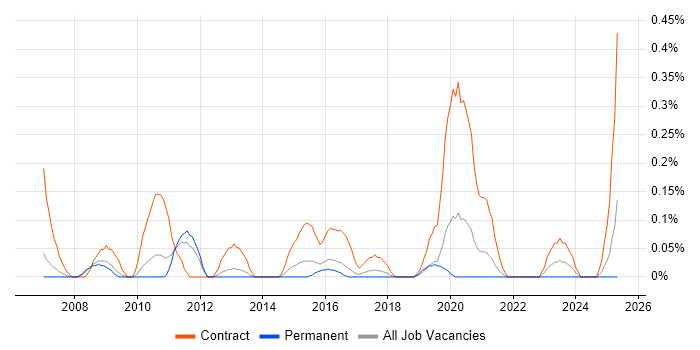 Job vacancy trend for SharePoint Project Manager in Birmingham
