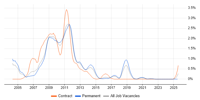 Job vacancy trend for SharePoint Server in Birmingham