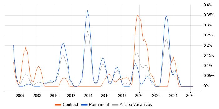 SharePoint Specialist job vacancy trend in Birmingham