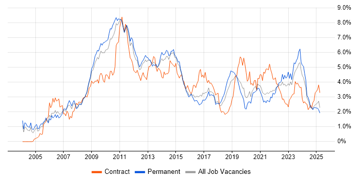 Job vacancy trend for SharePoint in Birmingham Job vacancy trend for SharePoint in Birmingham