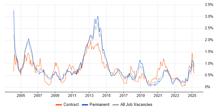 Job vacancy trend for Shell Script in Birmingham