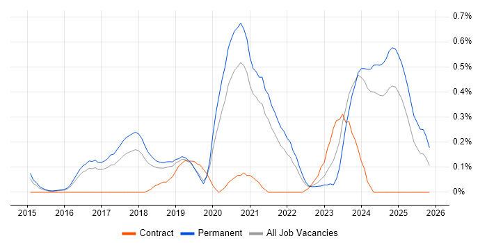 Shopify job vacancy trend in Birmingham