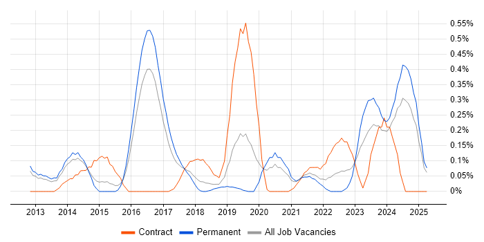 Job vacancy trend for SIAM in Birmingham Job vacancy trend for SIAM in Birmingham