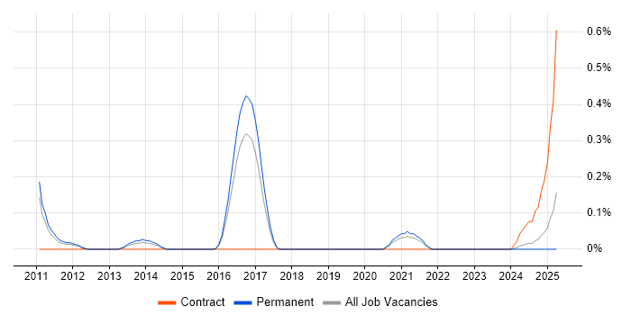 Job vacancy trend for SIEM Consultant in Birmingham