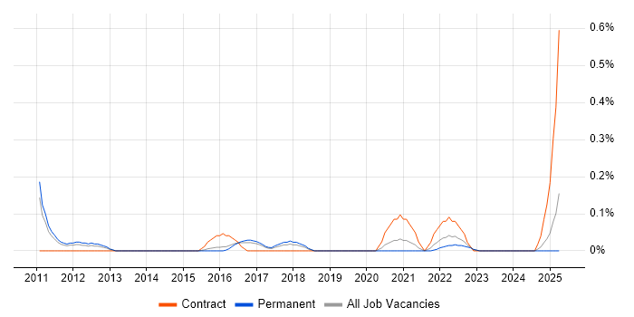 Job vacancy trend for SIEM Engineer in Birmingham