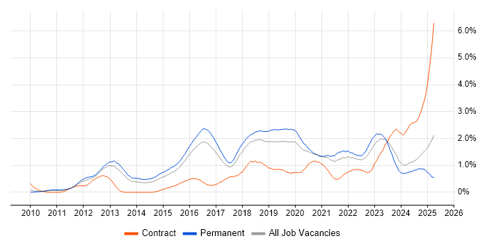 Job vacancy trend for SIEM in Birmingham Job vacancy trend for SIEM in Birmingham