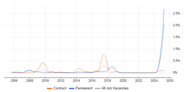 Job vacancy trend for Simulink in Birmingham