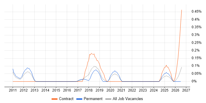 Single Customer View job vacancy trend in Birmingham
