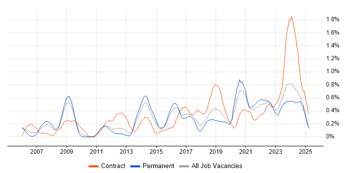 Job vacancy trend for Single Sign-On in Birmingham