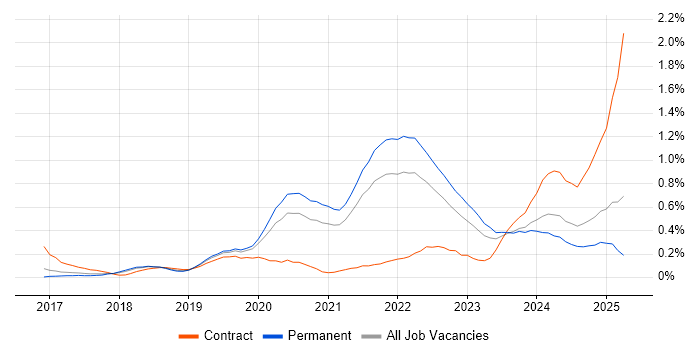 Job vacancy trend for Site Reliability Engineering in Birmingham Job vacancy trend for Site Reliability Engineering in Birmingham