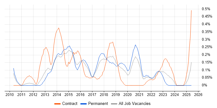 Job vacancy trend for Sitecore CMS in Birmingham