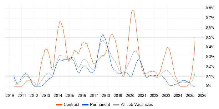 Job vacancy trend for Sitecore in Birmingham