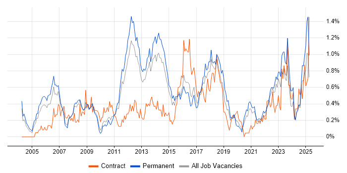 Job vacancy trend for Six Sigma in Birmingham Job vacancy trend for Six Sigma in Birmingham