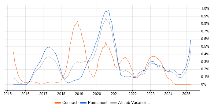 Job vacancy trend for Sketch in Birmingham Job vacancy trend for Sketch in Birmingham