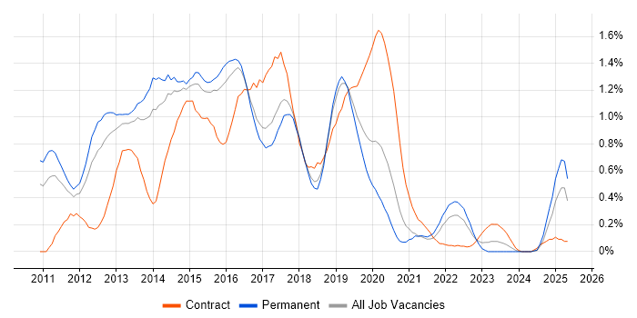 Job vacancy trend for Skype for Business in Birmingham Job vacancy trend for Skype for Business in Birmingham