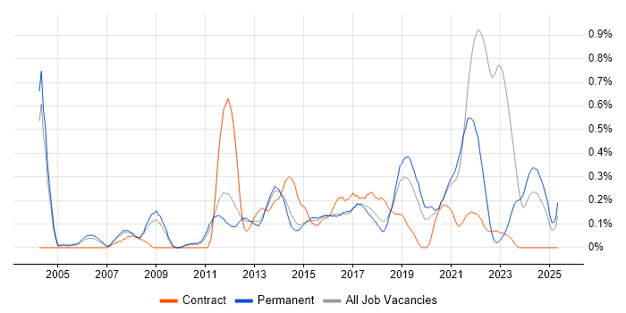 Job vacancy trend for Smartphone in Birmingham Job vacancy trend for Smartphone in Birmingham