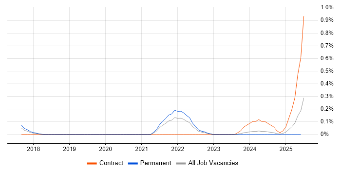 Job vacancy trend for Smartsheet in Birmingham