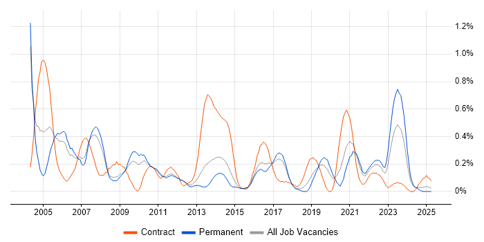 Job vacancy trend for SMTP in Birmingham