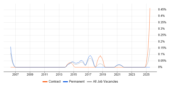 Job vacancy trend for Snort in Birmingham