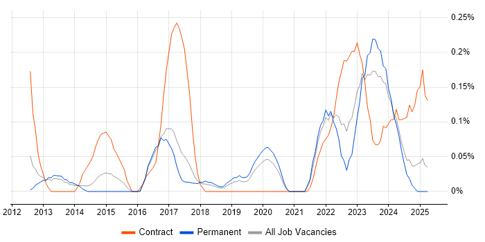 Job vacancy trend for Snow in Birmingham
