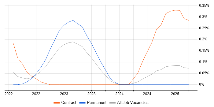 Job vacancy trend for Snowflake Data Engineer in Birmingham