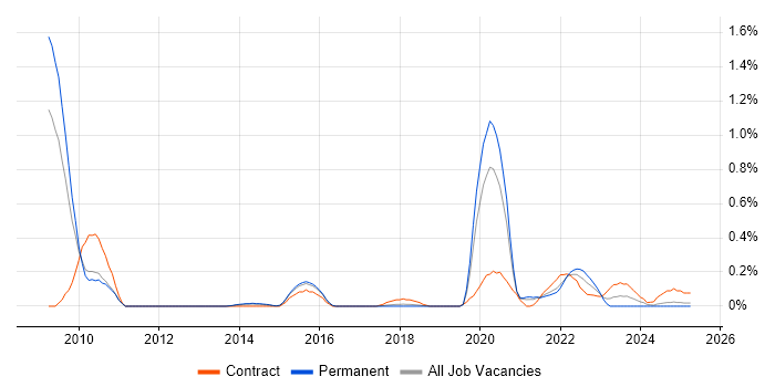 Job vacancy trend for Snowflake Schema in Birmingham