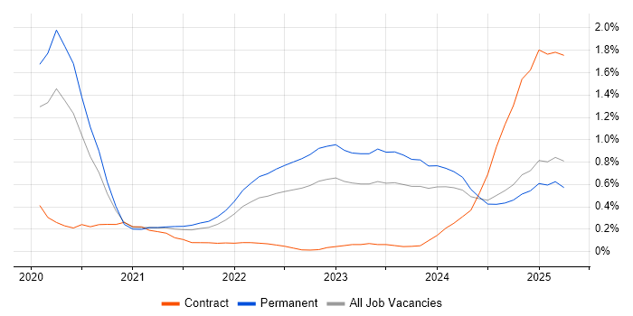 Job vacancy trend for Snowflake in Birmingham