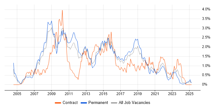 Job vacancy trend for SOA in Birmingham Job vacancy trend for SOA in Birmingham