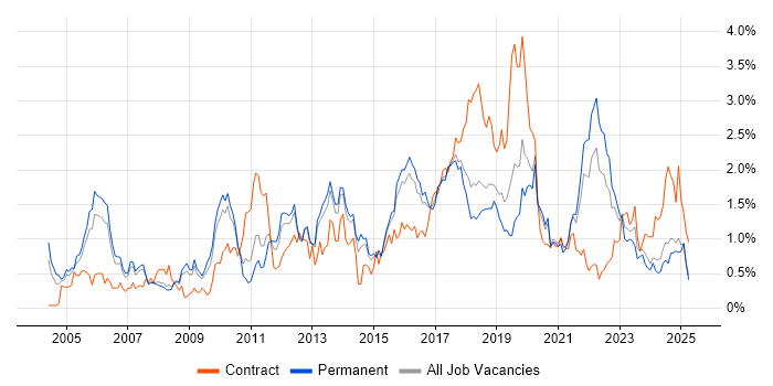 Job vacancy trend for SOAP in Birmingham Job vacancy trend for SOAP in Birmingham