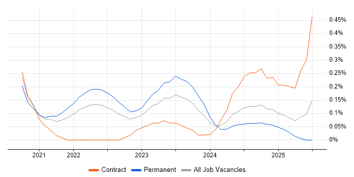Job vacancy trend for SOAR in Birmingham