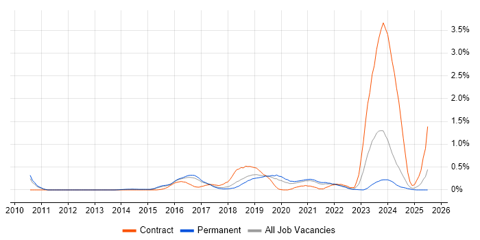 Job vacancy trend for SOC Analyst in Birmingham