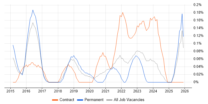 SOC Manager job vacancy trend in Birmingham