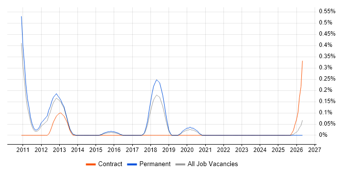 Social Media Marketing job vacancy trend in Birmingham