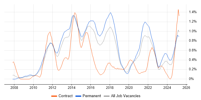Job vacancy trend for Social Media in Birmingham Job vacancy trend for Social Media in Birmingham
